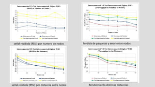 señal recibida (RSSI) por numero de nodos
señal recibida (RSSI) por distancia entre nodos Rendiemiento distintas distancias
Perdida de paquetes y error entre nodos
 