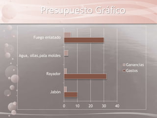 Presupuesto Gráfico
0 10 20 30 40
Jabón
Rayador
Agua, ollas,pala moldes
Fuego enlatado
Ganancias
Gastos
 