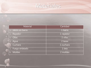 Materiales
Material Cantidad
o Jabón en barra 1 barra
o Rayador 1 rayador
o Ollas 2 ollas
o Agua 2 tazas
o Cuchara 1 cuchara
o Fuego enlatado 1 lata
o Moldes 2 moldes
 