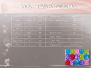 Datos u Observaciones
Materiales Cantidad Costos Observaciones Marcas
Jabón 1 barra $10 Tardo en derretirse Zelt
Rayador 1 $32 Eckon
Ollas 2 $0 T-fal
Agua 2 tazas $0 Se calento rapido Siapa
Cuchara 1 $0 Se pegó el jabón
Fuego enlatado 1 $30 Utilice estufa
Moldes 2 $0 Se pegó el jabón Chocolatera
 