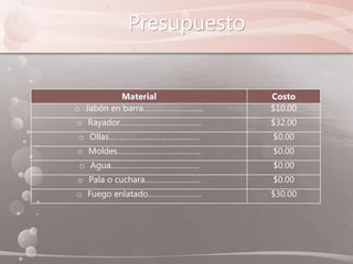 Presupuesto
Material Costo
o Jabón en barra………………………. $10.00
o Rayador……………………………….. $32.00
o Ollas…………………………………… $0.00
o Moldes………………………………... $0.00
o Agua………………………………….. $0.00
o Pala o cuchara…………………….. $0.00
o Fuego enlatado……………………. $30.00
 