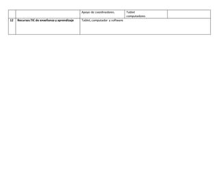 Apoyo de coordinadores. Tablet
computadores
12 Recursos TIC de enseñanza y aprendizaje Tablet, computador y software
 
