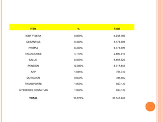 ITEM             %        Total

    ICBF Y SENA       9,000%     6.238.080

    CESANTIAS         8,330%     5.773.690

      PRIMAS          8,330%     5.773.690

    VACACIONES        4,170%     2.890.310

      SALUD           8,500%     5.891.520

     PENSION          12,000%    8.317.440

       ARP            1,045%       724.310

     DOTACION         0,500%       346.560

   TRANSPORTE         1,000%       693.120

INTERESES CESANTIAS   1,000%       693.120


      TOTAL           53,875%   37.341.840
 