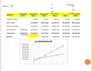 CF                      116.845.340
FORMULA                                                                                                          1.200
                                                                                   PV
                                                                                                                   410
                                                                                    CVU
                               PROYECCION        PROYECCION         PROYECCION      QO (UNIDADES)
                                                                                   PROYECCION       PROYECCION147.905
                                                                                                                  PROYECCION
    CONCEPTO
                                 AÑO 0             AÑO 1              AÑO 2             AÑO 3         AÑO 4          AÑO 5
                                             -
    Unidades vendidas                                147.905            295.811          443.716        591.622          739.527
                                             -
    valor ventas                                  177.486.592        354.973.185    532.459.777      709.946.370   887.432.962
                                             -
    valor costo variable                           60.641.252        121.282.505    181.923.757      242.565.010   303.206.262

    valor costo fijo           116.845.340        116.845.340        116.845.340    116.845.340      116.845.340   116.845.340

    costos totales             116.845.340        177.486.592        238.127.845    298.769.097      359.410.350   420.051.602
                           -    116.845.340                     -
    Beneficio                                                        116.845.340    233.690.680      350.536.020   467.381.360
 