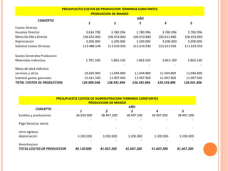 PRESUPUESTO COSTOS DE PRODUCCION TERMINOS CONSTANTES
                                              PRODUCCION DE MANGO
                                                                       AÑO
               CONCEPTO
                                            1             2              3                         4                 5
Costos Directos
Insumos Director                           3.634.708         3.780.096         3.780.096         3.780.096         3.780.096
Mano De Obra Directa                     106.653.840       106.653.840       106.653.840       106.653.840       106.653.840
Depreciacion                               3.200.000         3.200.000         3.200.000         3.200.000         3.200.000
Subtotal Costos Directos                 113.488.548       113.633.936       113.633.936       113.633.936       113.633.936

Gastos Generales Produccion
Materiales Indirectos                      1.791.500         1.863.160         1.863.160         1.863.160         1.863.160
                                                                     -                 -                 -                 -
Mano de obra indirecta
servicios y otros                         10.620.000        11.044.800        11.044.800       11.044.800         11.044.800
Subtotal gastos generales                 12.411.500        12.907.960        12.907.960       12.907.960         12.907.960
TOTAL COSTOS DE PRODUCCION               125.900.048       126.541.896       126.541.896      126.541.896        126.541.896



                           PRESUPUESTO COSTOS DE ADMINISTRACION TERMINOS CONSTANTES
                                              PRODUCCION DE MANGO
                                                                   AÑO
             CONCEPTO
                                         1             2             3            4                             5
  Sueldos y prestaciones              36.930.000    38.407.200    38.407.200   38.407.200                    38.407.200
                                               -             -             -            -                             -
  Pago Servicios varios
                                              -                 -                 -                -                     -
  otros egresos
  depreciacion                        3.200.000         3.200.000         3.200.000         3.200.000         3.200.000
                                              -                 -                 -                 -                 -
  Amortizacion
  TOTAL COSTOS DE PRODUCCION         40.130.000        41.607.200        41.607.200        41.607.200        41.607.200
 