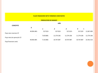FLUJO FINANCIERO NETO TERMINOS CONSTANTES

                                            PRODUCCION DE MANGO

                                                                    AÑO
           CONCEPTO
                              0
                                             1               2                 3                4             5
                             40.856.485 -        527.019 -       527.019 -         527.019 -        527.019       11.067.409
Flujo neto inversion CF
                                      -      7.659.885       11.274.106       11.274.106       11.274.106         11.274.106
Flujo neto de operación CF
                             40.856.485      7.132.866       10.747.087       10.747.087       10.747.087         22.341.514
Flujo financiero neto
 