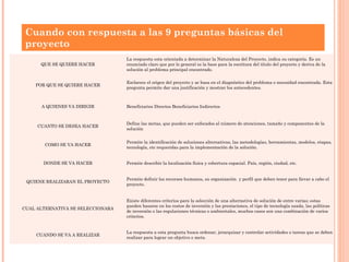 Cuando con respuesta a las 9 preguntas básicas del
 proyecto
                                   La respuesta esta orientada a determinar la Naturaleza del Proyecto, indica su categoría. Es un
      QUE SE QUIERE HACER          enunciado claro que por lo general es la base para la escritura del título del proyecto y deriva de la
                                   solución al problema principal encontrado.

                                   Esclarece el origen del proyecto y se basa en el diagnóstico del problema o necesidad encontrada. Esta
    POR QUE SE QUIERE HACER
                                   pregunta permite dar una justificación y mostrar los antecedentes.



      A QUIENES VA DIRIGIR         Beneficiarios Directos Beneficiarios Indirectos


                                   Define las metas, que pueden ser enfocados al número de atenciones, tamaño y componentes de la
     CUANTO SE DESEA HACER
                                   solución


                                   Permite la identificación de soluciones alternativas, las metodologías, herramientas, modelos, etapas,
       COMO SE VA HACER
                                   tecnología, etc requeridas para la implementación de la solución.


       DONDE SE VA HACER           Permite describir la localización física y cobertura espacial. País, región, ciudad, etc.


                                   Permite definir los recursos humanos, su organización  y perfil que deben tener para llevar a cabo el
 QUIENE REALIZARAN EL PROYECTO
                                   proyecto.


                                   Existe diferentes criterios para la selección de una alternativa de solución de entre varias; estas
                                   pueden basarse en los costos de inversión y las prestaciones, el tipo de tecnología usada, las políticas
CUAL ALTERNATIVA SE SELECCIONARA
                                   de inversión o las regulaciones técnicas o ambientales, muchos casos son una combinación de varios
                                   criterios.


                                   La respuesta a esta pregunta busca ordenar, jerarquizar y controlar actividades o tareas que se deben
    CUANDO SE VA A REALIZAR
                                   realizar para lograr un objetivo o meta.
 
