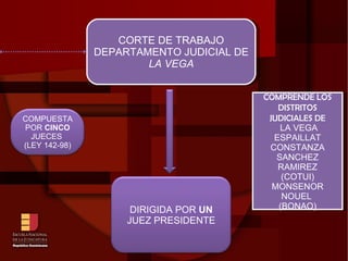 CORTE DE TRABAJO DEPARTAMENTO JUDICIAL DE  LA VEGA COMPRENDE LOS DISTRITOS JUDICIALES DE LA VEGA ESPAILLAT CONSTANZA SANCHEZ RAMIREZ (COTUI) MONSENOR NOUEL  (BONAO) COMPUESTA POR  CINCO  JUECES  (LEY 142-98) DIRIGIDA POR  UN  JUEZ PRESIDENTE 