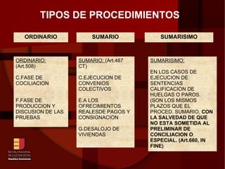 TIPOS DE PROCEDIMIENTOS ORDINARIO SUMARIO SUMARISIMO ORDINARIO:  (Art.508) FASE DE COCILIACION FASE DE PRODUCCION Y DISCUSION DE LAS PRUEBAS SUMARIO:  (Art.487 CT) EJECUCION DE CONVENIOS COLECTIVOS A LOS OFRECIMIENTOS REALESDE PAGOS Y CONSIGNACION DESALOJO DE VIVIENDAS SUMARISIMO: EN LOS CASOS DE EJECUCION DE SENTENCIAS CALIFICACION DE HUELGAS O PAROS. (SON LOS MISMOS PLAZOS QUE EL PROCED. SUMARIO,  CON LA SALVEDAD DE QUE NO ESTA SOMETIDA AL PRELIMINAR DE CONCILIACION O ESPECIAL. (Art.660, IN FINE) 