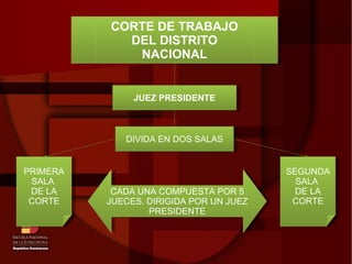 CORTE DE TRABAJO DEL DISTRITO NACIONAL JUEZ PRESIDENTE DIVIDA EN DOS SALAS PRIMERA SALA  DE LA CORTE SEGUNDA SALA  DE LA CORTE CADA UNA COMPUESTA POR 5 JUECES. DIRIGIDA POR UN JUEZ PRESIDENTE 