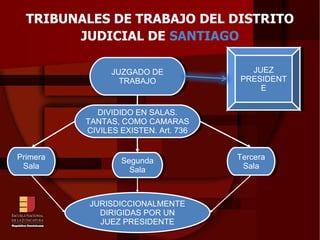 TRIBUNALES DE TRABAJO DEL DISTRITO JUDICIAL DE   SANTIAGO JUZGADO DE TRABAJO JUEZ PRESIDENTE DIVIDIDO EN SALAS. TANTAS, COMO CAMARAS CIVILES EXISTEN. Art. 736 Primera Sala Segunda Sala Tercera Sala JURISDICCIONALMENTE DIRIGIDAS POR UN JUEZ PRESIDENTE 