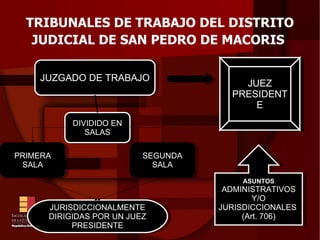 TRIBUNALES DE TRABAJO DEL DISTRITO JUDICIAL DE   SAN PEDRO DE MACORIS   JUZGADO DE TRABAJO JUEZ PRESIDENTE DIVIDIDO EN SALAS PRIMERA SALA SEGUNDA SALA JURISDICCIONALMENTE DIRIGIDAS POR UN JUEZ PRESIDENTE ASUNTOS ADMINISTRATIVOS Y/O JURISDICCIONALES  (Art. 706) 