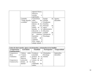 10
aspectos físicos,
afectivos,
sociales y
espirituales
Campaña
“Tengo derecho
a estudiar”
Concientizar
sobre los
derechos y
deberes de los
niños, con
énfasis en el
derecho a la
educación y el
reconocimiento
de prácticas
familiares y
sociales que
violentan a
NNA desde el
trabajo infantil
Equipo de
Gestión
Estudiantes
Familias
Personal de
apoyo y
administrativo
Docentes
Unidad de
Orientación y
Psicología
Agosto-
diciembre
Línea de intervención: apoyo a la formación y orientación de las familias
Competencias
Fundamentales
Actividades Finalidad Participantes Temporalidad
Competencia
Ética y
Ciudadana
Competencia
Comunicativa
Talleres sobre
“crianza
positiva y
afectiva:
corrección y
límites en la
familia”
Fortalecer la
autoridad
positiva de la
familia en la
crianza de sus
hijos,
cambiando los
estilos
Orientadora
Psicóloga
Familia
Septiembre,
diciembre
 