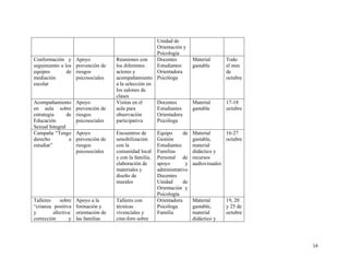 14
Unidad de
Orientación y
Psicología
Conformación y
seguimiento a los
equipos de
mediación
escolar
Apoyo
prevención de
riesgos
psicosociales
Reuniones con
los diferentes
actores y
acompañamiento
a la selección en
los salones de
clases
Docentes
Estudiantes
Orientadora
Psicóloga
Material
gastable
Todo
el mes
de
octubre
Acompañamiento
en aula sobre
estrategia de
Educación
Sexual Integral
Apoyo
prevención de
riesgos
psicosociales
Visitas en el
aula para
observación
participativa
Docentes
Estudiantes
Orientadora
Psicóloga
Material
gastable
17-18
octubre
Campaña “Tengo
derecho a
estudiar”
Apoyo
prevención de
riesgos
psicosociales
Encuentros de
sensibilización
con la
comunidad local
y con la familia,
elaboración de
materiales y
diseño de
murales
Equipo de
Gestión
Estudiantes
Familias
Personal de
apoyo y
administrativo
Docentes
Unidad de
Orientación y
Psicología
Material
gastable,
material
didáctico y
recursos
audiovisuales
16-27
octubre
Talleres sobre
“crianza positiva
y afectiva:
corrección y
Apoyo a la
formación y
orientación de
las familias
Talleres con
técnicas
vivenciales y
cine-foro sobre
Orientadora
Psicóloga
Familia
Material
gastable,
material
didáctico y
19, 20
y 25 de
octubre
 