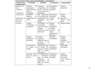 20
Línea de intervención: apoyo psicopedagógico y psicoafectivo
Competencias
Fundamentales
Actividades Finalidad Participantes Temporalidad
Competencia
Ética y
Ciudadana
Competencia
Comunicativa
Competencia de
Desarrollo
Personal y
Espiritual
Jornadas de
capacitación
sobre NEAE por
déficits
sensoriales
Fortalecer las
competencias de
las/los docentes
en la atención a la
diversidad
Orientadora
Psicóloga
Docentes
Agosto-
septiembre
Reuniones y
espacios de
seguimiento con
CAD
Dar seguimiento
a los procesos de
aprendizaje de los
estudiantes con
NEAE
Orientadora
Psicóloga
Equipo del
CAD
Agosto,
octubre,
diciembre,
febrero, abril,
junio
Talleres
“celebramos la
diversidad”
Sensibilizar a la
comunidad
educativa sobre la
acogida y
valoración de las
diferencias
Equipo de
Gestión
Estudiantes
Familias
Personal de
apoyo y
administrativo
Docentes
Agosto-octubre
Jornada de
elaboración de
materiales
Diseñar
materiales
didácticos para la
atención a la
diversidad
Docentes
Orientadora
Agosto,
octubre,
diciembre,
febrero, abril,
junio
Conformación
de grupos de
estudio
Organizar grupos
de estudio por
salones de clases
para el apoyo
entre pares
Docentes
Orientadora
Estudiantes
Septiembre-
Noviembre
Asesorías sobre
plan de acción
tutorial
Acompañamiento
a maestros/as
para el diseño,
desarrollo y
seguimiento al
plan de acción
tutorial
Orientadora
Psicóloga
Docentes
Agosto,
septiembre,
noviembre,
enero, marzo y
mayo
 