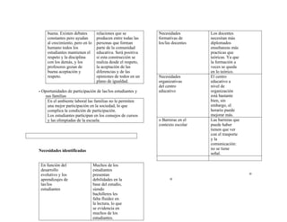 buena. Existen debates
constantes pero ayudan
al crecimiento, pero en lo
humano todos los
estudiantes mantienen el
respeto y la disciplina
con los demás, y los
profesores gozan de
buena aceptación y
respeto.
relaciones que se
producen entre todas las
personas que forman
parte de la comunidad
educativa. Será positiva
si esta construcción se
realiza desde el respeto,
la aceptación de las
diferencias y de las
opiniones de todos en un
plano de igualdad.
- Oportunidades de participación de las/los estudiantes y
sus familias
En el ambiente laboral las familias no le permiten
una mejor participación en la sociedad, lo que
complica la condición de participación.
Los estudiantes participan en los consejos de cursos
y las olimpiadas de la escuela.
Necesidades identificadas
En función del
desarrollo
evolutivo y los
aprendizajes de
las/los
estudiantes
Muchos de los
estudiantes
presentan
debilidades en la
base del estudio,
siendo
bachilleres les
falta fluidez en
la lectura, lo que
se evidencia en
muchos de los
estudiantes.
Necesidades
formativas de
los/las docentes
Los docentes
necesitan más
diplomados
enseñanzas más
practicas que
teóricas. Ya que
la formación a
veces se queda
en lo teórico.
Necesidades
organizativas
del centro
educativo
El centro
educativo a
nivel de
organización
está bastante
bien, sin
embargo, el
horario puede
mejorar más.
o Barreras en el
contexto escolar
Las barreras que
puede haber
tienen que ver
con el trasporte
y la
comunicación:
no se tiene
señal.
o
o
 