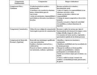 7
Competencias
Fundamentales
Componentes Rasgos o indicadores
Competencia Ética y
Ciudadana
-Evalúa las prácticas sociales e
institucionales
-Contribuye a la creación de relaciones
justas y democráticas para la
convivencia
-Actúa con autonomía, responsabilidad y
asertividad en referencia a sus deberes y
derechos
Reconoce prácticas de exclusión y
discriminación social
-Valora el respeto y la responsabilidad en sus
relaciones con otros y otras
-Asume sus derechos y deberes con
responsabilidad
-Trabaja de manera cooperativa a favor de la
inclusión
-Escucha a sus pares y figuras de autoridad
-Se sensibiliza y rechaza situaciones de
injusticia
Competencia Comunicativa Utiliza diversos códigos de comunicación
Autorregula su proceso de comunicación
Reconoce y aplica las normas que rigen el
funcionamiento del sistema de la lengua y otros
códigos (Braille, lengua de señas, etc.)
-Se comunica de forma asertiva, respetando y
apreciando la opinión de las demás personas
Competencia de Desarrollo
Personal y Espiritual
Desarrollo una autoimagen equilibrada
y una sana autoestima
Establece relaciones constructivas y
colaborativas
Proyecta su futuro y misión en la vida
con autonomía, realismo y optimismo
-Identifica y expresa sus emociones y
sentimientos
-Manifiesta sensibilidad ante las necesidades de
las demás personas
-Maneja los conflictos en forma pacífica
-Explora sus posibilidades y talentos
participando en actividades diversas
-Sueña con un futuro mejor para sí mismo y su
familia
-Conoce y cuida su cuerpo, reconoce sus
cambios y su identidad personal, psicosexual y
de género
 