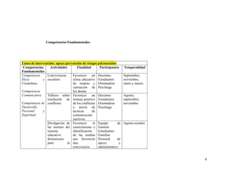 8
Competencias Fundamentales
Línea de intervención: apoyo prevención de riesgos psicosociales
Competencias
Fundamentales
Actividades Finalidad Participantes Temporalidad
Competencia
Ética y
Ciudadana
Competencia
Comunicativa
Competencia de
Desarrollo
Personal y
Espiritual
Convivencias
escolares
Favorecer un
clima educativo
de respeto y
valoración de
los demás
Docentes
Estudiantes
Orientadora
Psicóloga
Septiembre,
noviembre,
enero y marzo
Talleres sobre
resolución de
conflictos
Favorecer un
manejo positivo
de los conflictos
a través de
técnicas de
comunicación
asertivas
Docentes
Estudiantes
Orientadora
Psicóloga
Agosto,
septiembre,
noviembre
Divulgación de
las normas del
sistema
educativo
dominicano
para la
Favorecer el
conocimiento e
identificación
de las medias
que favorecen
una
convivencia
Equipo de
Gestión
Estudiantes
Familias
Personal de
apoyo y
administrativo
Agosto-octubre
 