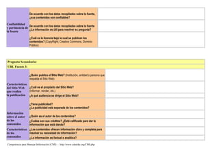 Confiabilidad
y pertinencia de
la fuente
De acuerdo con los datos recopilados sobre la fuente,
¿sus contenidos son confiables?
De acuerdo con los datos recopilados sobre la fuente
¿La información es útil para resolver su pregunta?
¿Cuál es la licencia bajo la cual se publican los
contenidos? (CopyRight; Creative Commons, Dominio
Público)
Pregunta Secundaria:
URL Fuente 3:
Características
del Sitio Web
que realiza
la publicación
¿Quién publica el Sitio Web? (Institución, entidad o persona que
respalda el Sitio Web)
¿Cuál es el propósito del Sitio Web?
(Informar, vender, etc.)
¿A qué audiencia se dirige el Sitio Web?
¿Tiene publicidad?
¿La publicidad está separada de los contenidos?
Información
sobre el autor
de los
contenidos
¿Quién es el autor de los contenidos?
¿Cuáles son sus créditos? ¿Está calificado para dar la
información que está dando?
Características
de los
contenidos
¿Los contenidos ofrecen información clara y completa para
resolver su necesidad de información?
¿La información es factual o analítica?
Competencia para Manejar Información (CMI) - http://www.eduteka.org/CMI.php
 