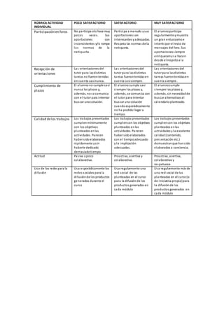 RÚBRICA ACTIVIDAD
INDIVIDUAL
POCO SATISFACTORIO SATISFACTORIO MUY SATISFACTORIO
Participación en foros No participa olo ha...