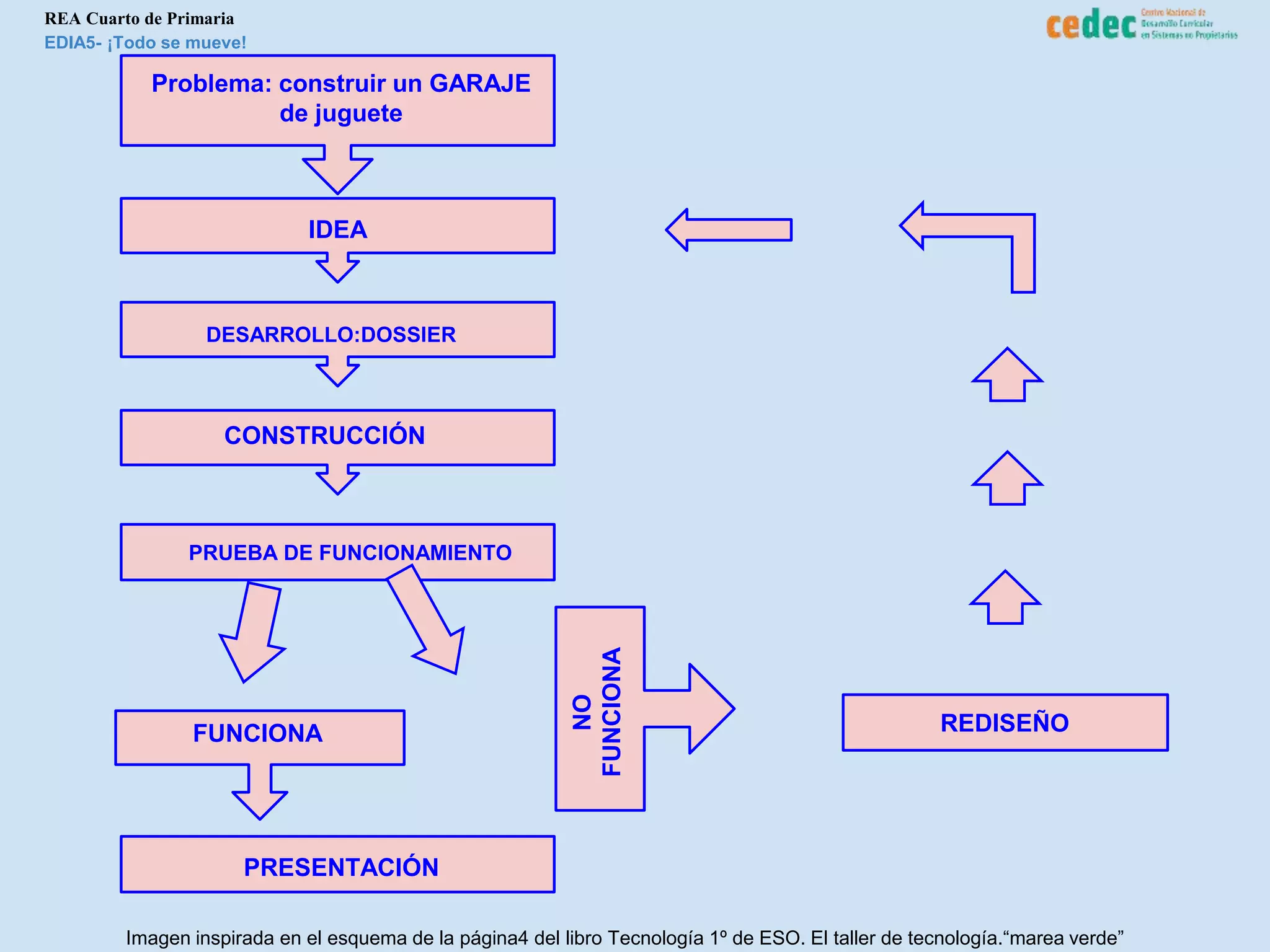 Fases del proceso tecnológico PPT