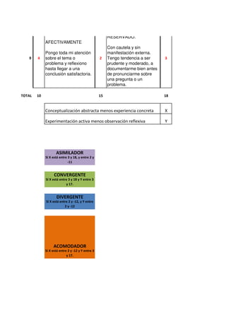 10 15 18
X
Y
ASIMILADOR ASIMILADOR
Si X está entre 3 y 18, y entre 2 y
-11 ASIMILADOR
CONVERGENTE CONVERGENTE
Si X está entre 3 y 18 y Y entre 3
y 17.
DIVERGENTE
Si X está entre 2 y -12, y Y entre
2 y -12 DIVERGENTE
ACOMODADOR
Si X está entre 2 y -12 y Y entre 3
y 17.
AFECTIVAMENTE
Pongo toda mi atención
sobre el tema o
problema y reflexiono
hasta llegar a una
conclusión satisfactoria.
2
RESERVADO.
Con cautela y sin
manifestación externa.
Tengo tendencia a ser
prudente y moderado, a
documentarme bien antes
de pronunciarme sobre
una pregunta o un
problema.
39 4
Experimentación activa menos observación reflexiva
TOTAL
Conceptualización abstracta menos experiencia concreta
 
