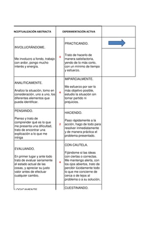 CUESTINANDO.
4
LOGICAMENTE
IMPARCIALMENTE.
Me esfuerzo por ser lo
más objetivo posible,
estudio la situación sin
tomar partido ni
prejuicios.
PENSANDO.
Pienso y trato de
comprender qué es lo que
me presenta una dificultad,
trato de encontrar una
explicación a lo que me
intriga
2
HACIENDO.
Paso rápidamente a la
acción, hago de todo para
resolver inmediatamente
y de manera práctica el
problema presentado.
4
4
INVOLUCRÁNDOME.
Me involucro a fondo, trabajo
con ardor, pongo mucho
interés y energía.
PRACTICANDO.
Trato de hacerlo de
manera satisfactoria,
yendo de lo más corto,
con un mínimo de tiempo
y esfuerzo.
CON CAUTELA.
Fijándome si las ideas
con ciertas o correctas.
Me mantengo alerta, con
los ojos abiertos, trato de
percibir lúcidamente todo
lo que me concierne de
cerca o de lejos al
problema o a su solución,
CONCEPTUALIZACIÓN ABSTRACTA
ANALITICAMENTE.
Analizo la situación, tomo en
consideración, uno a uno, los
diferentes elementos que
pueda identificar.
EXPERIMENTACIÓN ACTIVA
EVALUANDO.
En primer lugar y ante todo
trato de evaluar seriamente
el estado actual de las
cosas, y apreciar su justo
valor antes de efectuar
cualquier cambio.
 