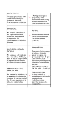 ORIENTADO HACIA EL
FUTURO.
Me preocupo sobretodo de
las perspectivas del futuro,
trato de prever y/o prevenir lo
que podría eventualmente
suceder con relación a ello.
2
PRAGMÁTICO.
Buscando efectos o usos
prácticos.. Antes de
gastar energías, me
preocupo primero de que
va a servirme, qué
aplicación práctica podría
tener en la vida de todos
los días.
2
DISEÑANDO FORMAS
DE PROBAR LAS IDEAS
Creo o provoco los
acontecimientos o
situaciones con el objetivo
de estudiarlos
metódicamente o
controlar los aspectos
indeseables.
Me hago todo tipo de
preguntas y trato
activamente de buscar y
aportar elementos de
respuestas satisfactorias.
ACTIVO.
Prefiero antes que nada
hacer activamente algo,
hacer operaciones
prácticas.
4
CONCRETO.
Me intereso sobre todo en
los aspectos concretos,
materiales del problema,
antes que en sus
dimensiones conceptuales,
teóricas.
LOGICAMENTE
Trato de aplicar hasta el fin
un razonamiento lógico
(inductivo, deductivo,
comparativo, etc.) riguroso.
4
APRENDE MÁS DE LA
CONCEPCIÓN.
Me las ingenio para elaborar
una explicación teórica que
muestre, de manera original,
los diversos aspectos de la
situación problemática.
 