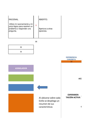 15
8
0
EXPERIENCIA
CONCRETA
10
Al ubicarse sobre cada
Estilo se despliega un
resumen de sus
características
RACIONAL
Utilizo mi razonamiento y mi
juicio lógico para resolver un
problema o responder una
pregunta.
1
ABIERTO.
Apertura a otras
opciones.
ASIMILADOR
EXPERIMEN
TACIÓN ACTIVA
CO
ACOMODA
 