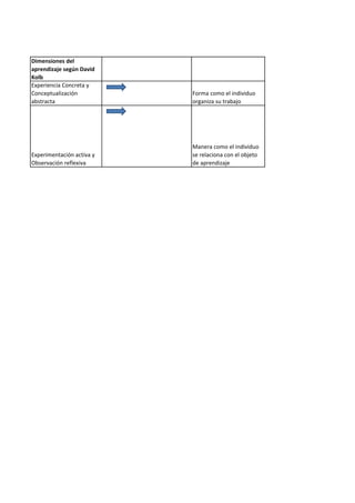 Dimensiones del
aprendizaje según David
Kolb
Experiencia Concreta y
Conceptualización
abstracta
Forma como el individuo
organiza su trabajo
Experimentación activa y
Observación reflexiva
Manera como el individuo
se relaciona con el objeto
de aprendizaje
 
