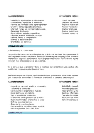 Kinestésico, aprende con el movimiento. Lluvias de ideas
Experimental, reproduce lo aprendido. Ejercicios de simulació
Flexible, se acomoda hasta lograr aprender Proponer nuevos enfoques a un
Creativo, tiene propuestas originales. Predecir resultados
Informal, rompe las normas tradicionales. Emplear analógias
Capacidad de síntesis Realizar experimentos
Genera ideas, soñador, espontáneo Construir mapas concept
Empático,abierto, emocional, intuitivo
Flexible, valora la comprensión
Disfruta el descubrimiento
Orientado a las personas
Si X está entre 3 y 18 y Y entre 3 y 17.
Pragmático, racional, analítico, organizado Actividades manuale
Transfiere lo aprendido. Proyectos prácticos.
Se involucra en experiencias nuevas. Hacer gráficos y mapa
Entra fácilmente en materia. Clasificar información.
Va a la solución de problemas. Ejercicios de memorización.
Es eficiente en la aplicación de la teoría. Resolución de problem
Buen discriminador, orientado a la tarea Demostraciones práct
Disfruta aspectos técnicos
Gusta de la experimentación
Poco empático, hermético, poco sensible
Poco imaginativo, deductivo, líder
CARACTERÍSTICAS ESTRATEGIAS METODOL
CONVERGENTE
Su punto más fuerte reside en la aplicación práctica de las ideas. Esta persona se des
que requieren una sola respuesta o solución concreta para una pregunta o problema.
manera que se pueda concretar en resolver problemas usando razonamiento hipotético
orientan más a las cosas que a las personas.
Es la persona que se propone y tiene la habilidad para encontrarle uso práctico a las ideas
problemas y resolver preguntas concretas.
Prefiere trabajar con objetos y problemas técnicos que manejar situaciones sociales o
por su estilo de aprendizaje la formación orientada a lo científico y tecnológico.
CARACTERÍSTICAS ESTRATEGIAS METODOL
ASIMILADOR
 