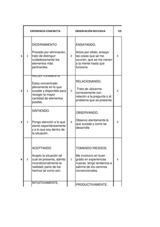 2
ACEPTANDO
Acepto la situación tal
cual se presenta, admito
incondicionalmente la
realidad, parto de los
hechos tal como son.
1
TOMANDO RIESGOS.
Me involucro en buen
grado en experiencias
nuevas, tengo tendencia a
salirme de los caminos
convencionales.
3
INTUITIVAMENTE.
PRODUCTIVAMENTE.
4
3 1
SINTIENDO.
Pongo atención a lo que
siento espontáneamente
y a lo que soy dentro de
la situación.
4
2 1
RECEPTIVAMENTE
Estoy concentrado
plenamente en lo que
sucede y disponible para
recoger la mayor
cantidad de elementos
posible.
2
OBSERVANDO.
Observo atentamente lo
que sucede y como se
desarrolla
3
RELACIONANDO.
Trato de ubicarme
correctamente con
relación a la pregunta o al
problema que se presenta.
3
21
DICERNIMIENTO
Procedo por eliminación,
trato de distinguir
cuidadosamente los
elementos más
pertinentes.
ENSAYANDO.
Actúo por olfato, ensayo
las cosas que se me
ocurren, que se me vienen
a la mente hasta que
funciona
31
EXPERIENCIA CONCRECTA OBSERVACIÓN REFLEXIVA CONCE
 