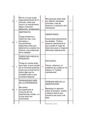8 4
APRENDIENDO MÁS
DE LA EXPERIENCIA
Me refiero
principalmente al
conjunto de mis
experiencias vividas, o a
lo que otros han
encontrado.
1
APRENDE MÁS DE LA
OBSERVACIÓN
Mantengo mi atención
sobre la situación, analizo
y observo todo lo que
concierna de cerca o de
lejos.
3
RESERVADO.
7 1
6 2
ABSTRACTO.
Tengo tendencia a
referirme más, a los
principios y
conocimientos
adquiridos antes que
detenerme a analizar los
hechos o las evidencias
de la realidad.
3
OBSERVANDO.
Examinando atentamente
los detalles. Prefiero
observar atentamente lo
que sucede en lugar de
tratar de buscar e imaginar
diferentes explicaciones.
1
ORIENTADO HACIA EL
PRESENTE.
Tengo en cuenta antes
que nada, lo que sucede
en el momento presente,
antes que concentrarme
sobre algo que ha
sucedido antes o que
sucederá después
3
REFLEXIVO.
Pienso, reflexiono, el
problema da vueltas en mi
cabeza, lo “mastico
mentalmente”.
4
5 1
Me fío a lo que surge
espontáneamente de mi
intuición, antes que
recurrir al razonamiento
lógico (inducción,
deducción, comparación,
2
Me preocupo sobre todo
por obtener resultados
concretos, trato de
alcanzar un producto útil o
interesante.
3
 