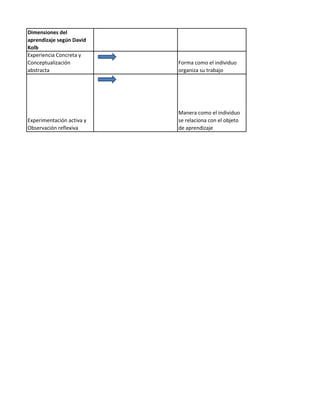Dimensiones del
aprendizaje según David
Kolb
Experiencia Concreta y
Conceptualización
abstracta

Forma como el individuo
organiza su trabajo

Experimentación activa y
Observación reflexiva

Manera como el individuo
se relaciona con el objeto
de aprendizaje

 