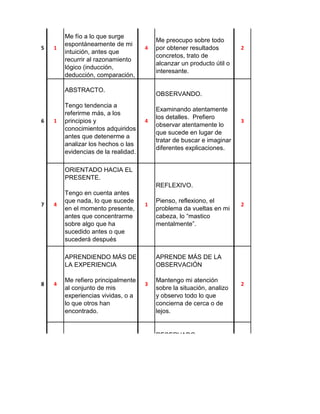 INTUITIVAMENTE.

5

1

Me fío a lo que surge
espontáneamente de mi
intuición, antes que
recurrir al razonamiento
lógico (inducción,
deducción, comparación,

PRODUCTIVAMENTE.

4

ABSTRACTO.

6

1

Tengo tendencia a
referirme más, a los
principios y
conocimientos adquiridos
antes que detenerme a
analizar los hechos o las
evidencias de la realidad.

Me preocupo sobre todo
por obtener resultados
concretos, trato de
alcanzar un producto útil o
interesante.

2

OBSERVANDO.

4

Examinando atentamente
los detalles. Prefiero
observar atentamente lo
que sucede en lugar de
tratar de buscar e imaginar
diferentes explicaciones.

3

ORIENTADO HACIA EL
PRESENTE.
REFLEXIVO.
7

4

Tengo en cuenta antes
que nada, lo que sucede
en el momento presente,
antes que concentrarme
sobre algo que ha
sucedido antes o que
sucederá después

1

APRENDIENDO MÁS DE
LA EXPERIENCIA
8

4

Me refiero principalmente
al conjunto de mis
experiencias vividas, o a
lo que otros han
encontrado.

Pienso, reflexiono, el
problema da vueltas en mi
cabeza, lo “mastico
mentalmente”.

2

APRENDE MÁS DE LA
OBSERVACIÓN
3

Mantengo mi atención
sobre la situación, analizo
y observo todo lo que
concierna de cerca o de
lejos.

2

RESERVADO.
AFECTIVAMENTE

9

3

Pongo toda mi atención
sobre el tema o problema
y reflexiono hasta llegar a
una conclusión
satisfactoria.

1

Con cautela y sin
manifestación externa.
Tengo tendencia a ser
prudente y moderado, a
documentarme bien antes
de pronunciarme sobre
una pregunta o un
problema.

4

 