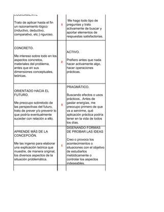 CUESTINANDO.

LOGICAMENTE
Trato de aplicar hasta el fin
un razonamiento lógico
(inductivo, deductivo,
comparativo, etc.) riguroso.

3

Me hago todo tipo de
preguntas y trato
activamente de buscar y
aportar elementos de
respuestas satisfactorias.

CONCRETO.
ACTIVO.
Me intereso sobre todo en los
aspectos concretos,
materiales del problema,
antes que en sus
dimensiones conceptuales,
teóricas.

2

Prefiero antes que nada
hacer activamente algo,
hacer operaciones
prácticas.

PRAGMÁTICO.
ORIENTADO HACIA EL
FUTURO.
Me preocupo sobretodo de
las perspectivas del futuro,
trato de prever y/o prevenir lo
que podría eventualmente
suceder con relación a ello.

3

DISEÑANDO FORMAS
DE PROBAR LAS IDEAS

APRENDE MÁS DE LA
CONCEPCIÓN.
Me las ingenio para elaborar
una explicación teórica que
muestre, de manera original,
los diversos aspectos de la
situación problemática.

1

RACIONAL
Utilizo mi razonamiento y mi
juicio lógico para resolver un
problema o responder una
pregunta.

Buscando efectos o usos
prácticos.. Antes de
gastar energías, me
preocupo primero de que
va a servirme, qué
aplicación práctica podría
tener en la vida de todos
los días.

Creo o provoco los
acontecimientos o
situaciones con el objetivo
de estudiarlos
metódicamente o
controlar los aspectos
indeseables.

ABIERTO.
2

Apertura a otras opciones.

 