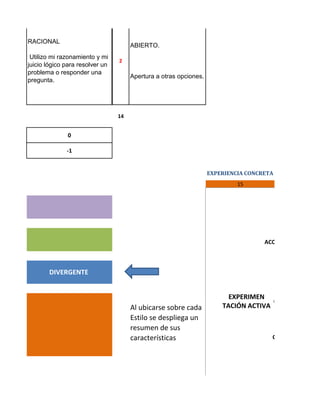 RACIONAL

ABIERTO.

Utilizo mi razonamiento y mi
juicio lógico para resolver un
problema o responder una
pregunta.

2

Apertura a otras opciones.

14

0
-1
EXPERIENCIA CONCRETA
15

ACOMODADOR

DIVERGENTE

Al ubicarse sobre cada
Estilo se despliega un
resumen de sus
características

EXPERIMEN
TACIÓN ACTIVA

CONVERGENTE

 
