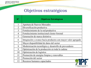 Objetivos estratégicos
N°                      Objetivos Estratégicos

1    Apertura de Nuevos Mercados
2    Diversificación productiva
3    Fortalecimiento de la red productiva
4    Fortalecimiento institucional cluster forestal
5    Generación de marca distintiva
6    Integración y avance hacia productos con mayor valor agregado
7    Mayor disponibilidad de datos del sector
8    Modernización tecnológica y desarrollo de proveedores
9    Optimización de la producción en toda la cadena
10   Optimización de logística
11   Promoción de energías limpias y renovables
12   Promoción del sector
13   Recursos humanos capacitados
 