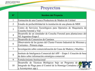 Proyectos
N°                           Nombre del Proyecto

1    Formación de una Cuenca Productora de Madera de Calidad
2    Estudio de prefactibilidad de la instalación de una planta de MDF.
     Centro de Servicios Tecnológicos para Operarios de Maquinaria de
3
     Cosecha Forestal y Vial
     Desarrollo de un simulador de Cosecha Forestal para plantaciones del
4
     NE Argentino-Etapa I
5    Desarrollo de Consorcios de Caminos
     Observatorio de las pymes del Cluster Foresto Industrial de Misiones y
6
     Corrientes - Primera etapa
7    Investigación sobre comercialización de Casas de Madera y Muebles
     Instituto de Inteligencia Comercial del APF – Etapa I: Creación de base
8
     de datos sobre información estratégica comercial.
9    Fortalecimiento Institucional
     Desarrollo de Técnicas Biológicas bajo un Programa de Manejo
10   Integrado de Plaga para el Control de la Hormiga Cortadora (Atta spp.
     y Acromyrmex spp.).
 