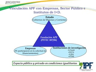 Vinculación APF con Empresas, Sector Público e
              Institutos de I+D.
                                     Estado
                      Gobiernos de Misiones y Corrientes




                               Fundación APF
                               (PITEC 007/06)


              Empresas                    Instituciones de investigación
   (91 participaron en la solicitud de                     •UNaM
                                                           •INTA
            financiamientos)                                •UBA
                                                           •PTMi


  Espacio público y privado en condiciones igualitarias
 
