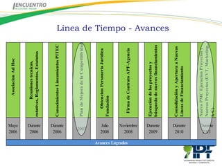 Asociacion Ad Hoc




                   2006
                   Mayo
                                        Reuniones tecnicas,




                    2006
                               rotativas, Reglamentos, Estatutos




                   Durante
                               Conocimientos Lineamientos PITEC




                    2006
                   Durante
                               Plan de Mejora de la Compettitividad




                     2007
                                  Obtencion Personería Jurídica




                   Julio
                   2008
                               Fundación




Avances Logrados
                                Firma de Contrato APF-Agencia
                     2008
                   Noviembre




                               Ejecución de los proyectos y
                    2009




                               búsqueda de nuevos financiamientos
                   Durante
                                                                      Línea de Tiempo - Avances




                               Consolidación y Apertura a Nuevas
                    2010




                               Líneas de Financiamiento
                   Durante




                               Nuevo PMC Ejecucion Proyectos y
                               Nuevos Proyectos (UVT, Marketing,
                    2011
                   Durante




                               I, C)
 