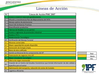 Líneas de Acción
N°                            Lineas de Acción PMC 2007
1    Acceso a material mejorado genéticamente
2    Difusión y transferencia Plan de Mejoramiento del INTA
3    Manejo optimo de plantaciones
4    Desarrollo de Buenas Practicas
5    Diversificación productiva
6    Fábricas de Muebles (o sus partes)
7    Acceso a regímenes de promoción industrial
8    Acceso a TIC’s
9    Modernización Tecnológica
10   Certificación del Manejo Forestal
11   Misiones comerciales
12   Mayor capacidad de secado disponible
13   Generación de Energía Limpia
14   Mano de obra calificada
15   Gestión profesional de los componentes del AP                                           Bajo
16   Potenciación de negocios intra AP                                                       Medio
17   Mayor vinculación tecnológica                                                           Alto
18   Marca de origen reconocida
     Creación de un Centro de Estudios Económicos que brinde información de alta calidad y
19
     específica para el sector
20   Optimización del transporte, reducción de costos de traslado.
21 Logística eficiente.
 