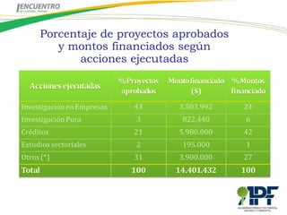 Porcentaje de proyectos aprobados
           y montos financiados según
               acciones ejecutadas
                            % Proyectos   Monto financiado % Montos
  Acciones ejecutadas
                            aprobados           ($)        financiado

Investigación en Empresas       43           3.503.992        24
Investigación Pura              3            822.440           6
Créditos                        21           5.980.000        42
Estudios sectoriales            2            195.000           1
Otros (*)                       31           3.900.000        27
Total                          100          14.401.432        100
 