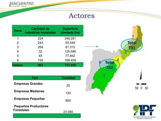 Actores
              Cantidad de          Superficie
 Zona
          industrias instaladas   plantada (ha)
   1              224               248.281
   2              243               55.549                Total
   3              264               61.312                 731
   4              32                125.586
   5              45                77.852
   6              155               168.458
                                                  Total
Totales           963               737.038
                                                   232

              Tipo                Cantidad
 Empresas Grandes
                                     20
 Empresas Medianas
                                     120
 Empresas Pequeñas
                                     800
Pequeños Productores
Forestales
                                   23.080
 