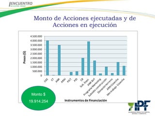 Monto de Acciones ejecutadas y de
                   Acciones en ejecución
            4.500.000
            4.000.000
            3.500.000
            3.000.000
Pesos ($)




            2.500.000
            2.000.000
            1.500.000
            1.000.000
             500.000
                   0




             Monto $
            19.914.254   Instrumentos de Financiación
 