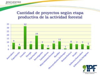 Cantidad de proyectos según etapa
         productiva de la actividad forestal
35            32
30
25
                       19
20
15                                      11
     9                              8            8
10                 7        7                        7   7
          4                                                  5
5                               2            1
0
 