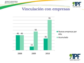 Vinculación con empresas

                                           91




                             56
                                                  Nuevas empresas por
          45 45                                   Año
                                      35          Acumulado


                        11



           2008          2009          2010
Grafico 1: Empresas que presentaron solicitudes
de financiamiento                                                22
 