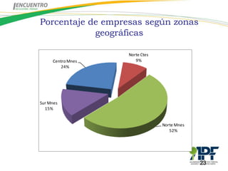 Porcentaje de empresas según zonas
                         geográficas

                                              Norte Ctes
                  Centro Mnes                    9%
                      24%




             Sur Mnes
               15%


                                                           Norte Mnes
                                                              52%




Gráfico 4: Proyectos presentados según área geográfica                  23
 