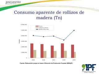 Consumo aparente de rollizos de
        madera (Tn)




  Fuente: Elaboración propia en base a Dirección de Producción Forestal (MAGyP)
 