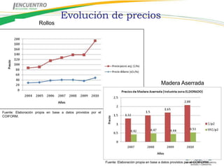 Evolución de precios
                     Rollos




                                                                                                  Madera Aserrada




Fuente: Elaboración propia en base a datos provistos por el
COIFORM.




                                                              Fuente: Elaboración propia en base a datos provistos por el COIFORM.
 